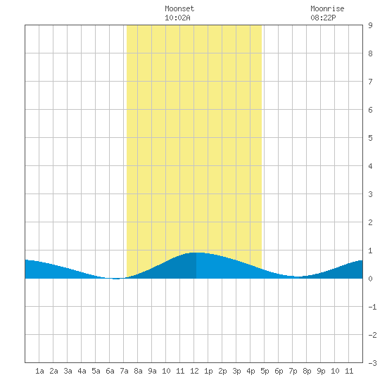 Jesters Island tide chart for Saturday, December 30, 2023