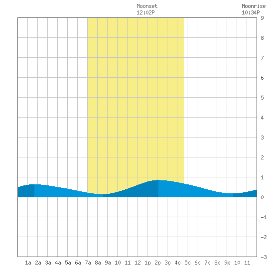 Jesters Island tide chart for Sunday, December 3, 2023