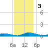 Jesters Island tide chart for Sunday, December 3, 2023