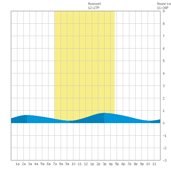 Jesters Island tide chart for Monday, December 4, 2023