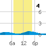 Jesters Island tide chart for Monday, December 4, 2023