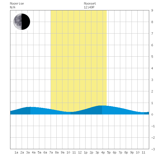 Jesters Island tide chart for Tuesday, December 5, 2023