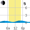 Jesters Island tide chart for Tuesday, December 5, 2023