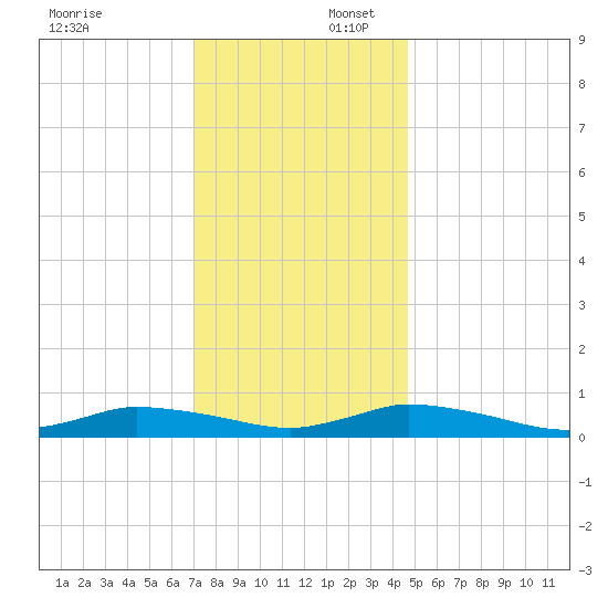 Jesters Island tide chart for Wednesday, December 6, 2023