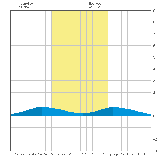 Jesters Island tide chart for Thursday, December 7, 2023