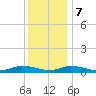 Jesters Island tide chart for Thursday, December 7, 2023