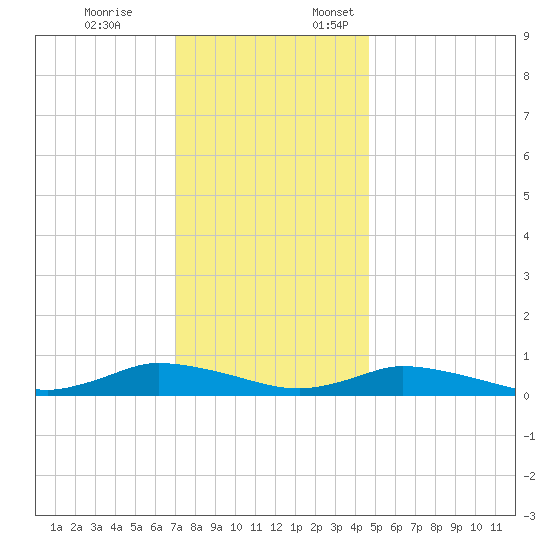 Jesters Island tide chart for Friday, December 8, 2023