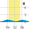 Jesters Island tide chart for Friday, December 8, 2023