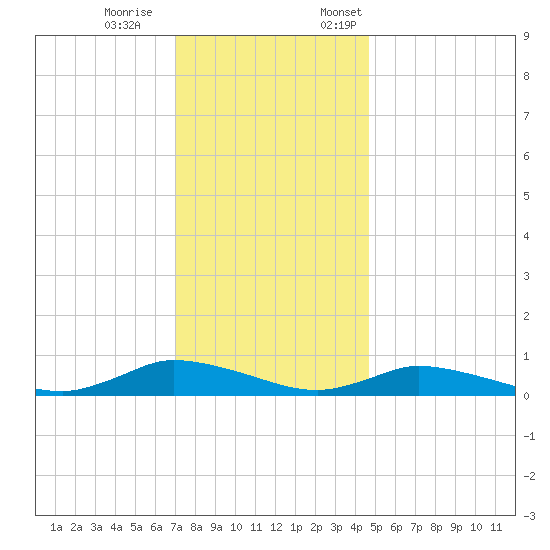 Jesters Island tide chart for Saturday, December 9, 2023
