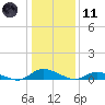 Jesters Island tide chart for Thursday, January 11, 2024