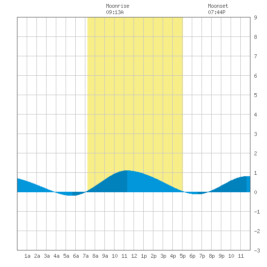 Jesters Island tide chart for Saturday, January 13, 2024