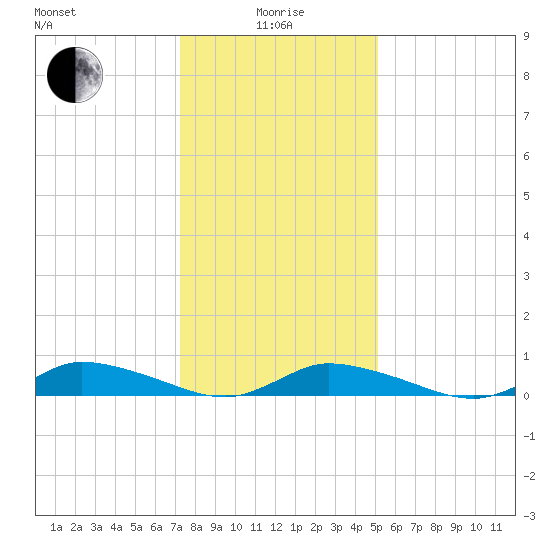 Jesters Island tide chart for Wednesday, January 17, 2024