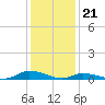 Jesters Island tide chart for Sunday, January 21, 2024