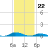 Jesters Island tide chart for Monday, January 22, 2024