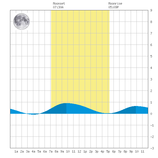 Jesters Island tide chart for Thursday, January 25, 2024