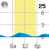 Jesters Island tide chart for Thursday, January 25, 2024