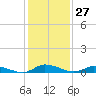 Jesters Island tide chart for Saturday, January 27, 2024