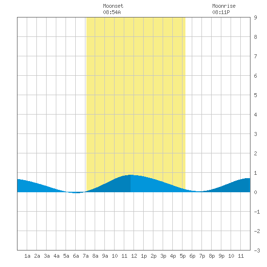 Jesters Island tide chart for Sunday, January 28, 2024