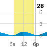 Jesters Island tide chart for Sunday, January 28, 2024