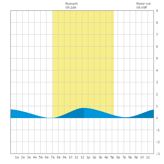Jesters Island tide chart for Monday, January 29, 2024