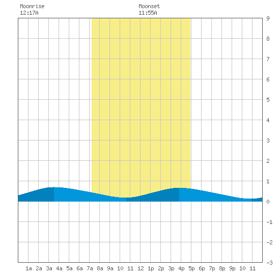 Jesters Island tide chart for Thursday, January 4, 2024
