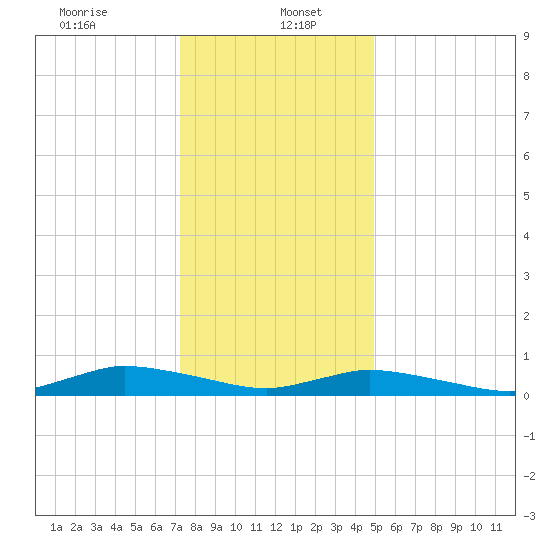 Jesters Island tide chart for Friday, January 5, 2024