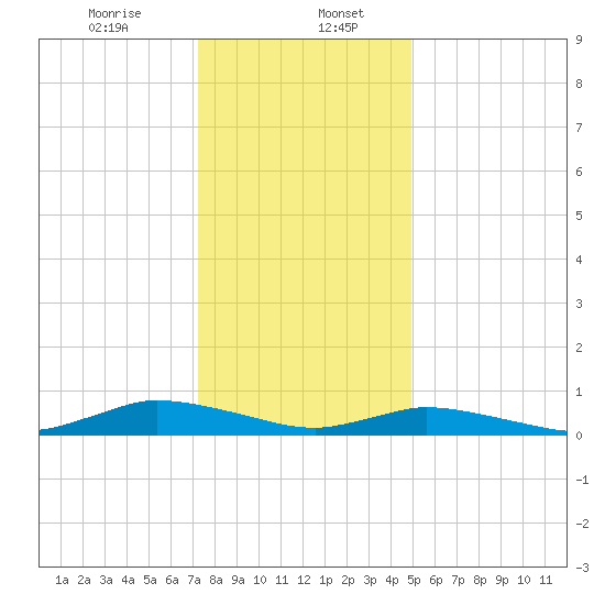 Jesters Island tide chart for Saturday, January 6, 2024
