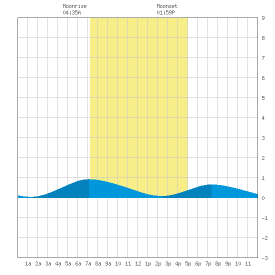 Jesters Island tide chart for Monday, January 8, 2024