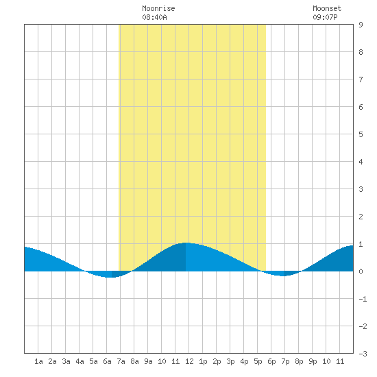 Jesters Island tide chart for Monday, February 12, 2024