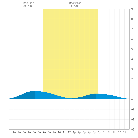 Jesters Island tide chart for Sunday, February 18, 2024