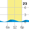 Jesters Island tide chart for Friday, February 23, 2024