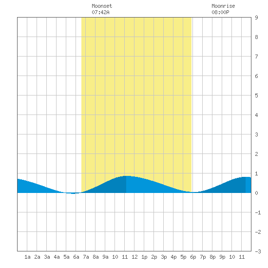 Jesters Island tide chart for Monday, February 26, 2024