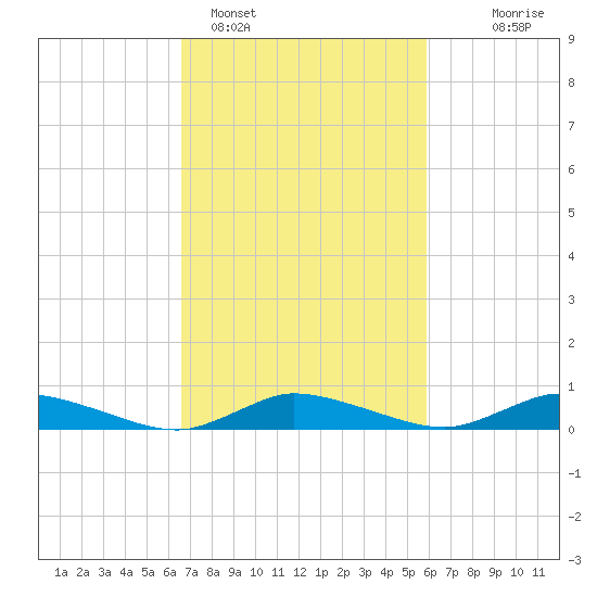 Jesters Island tide chart for Tuesday, February 27, 2024