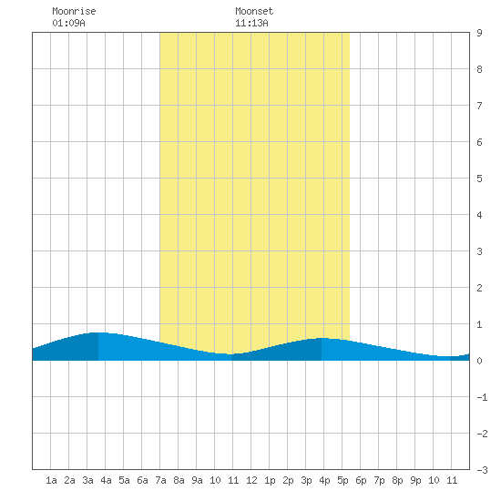 Jesters Island tide chart for Saturday, February 3, 2024
