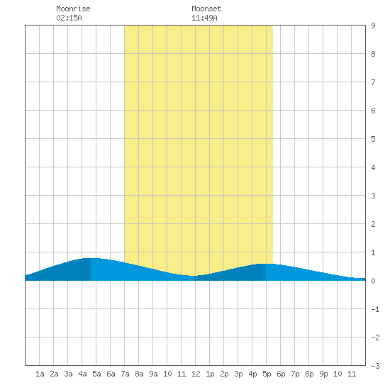 Jesters Island tide chart for Sunday, February 4, 2024