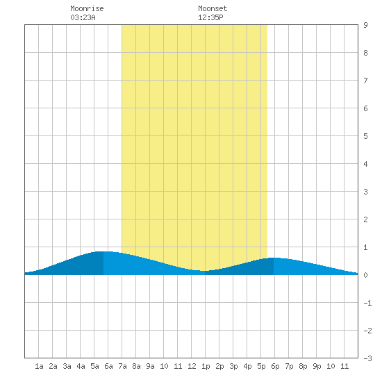 Jesters Island tide chart for Monday, February 5, 2024