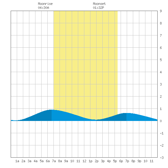 Jesters Island tide chart for Tuesday, February 6, 2024