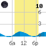Jesters Island tide chart for Sunday, March 10, 2024