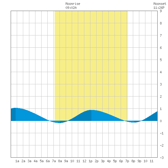 Jesters Island tide chart for Wednesday, March 13, 2024