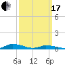 Jesters Island tide chart for Sunday, March 17, 2024