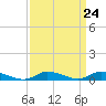 Jesters Island tide chart for Sunday, March 24, 2024