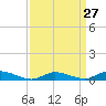 Jesters Island tide chart for Wednesday, March 27, 2024