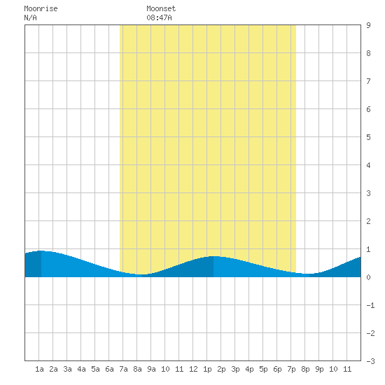 Jesters Island tide chart for Friday, March 29, 2024