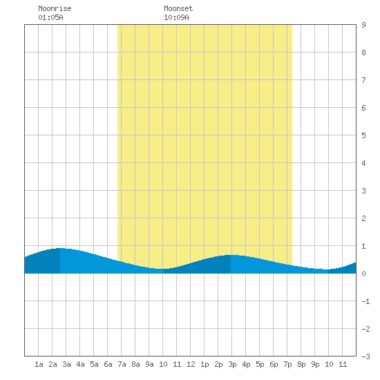 Jesters Island tide chart for Sunday, March 31, 2024