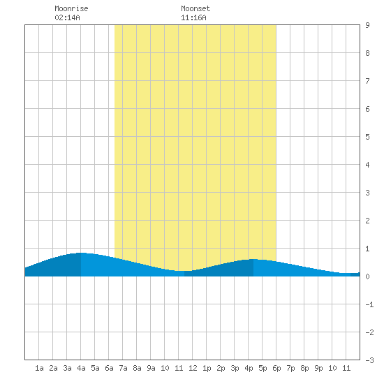 Jesters Island tide chart for Monday, March 4, 2024
