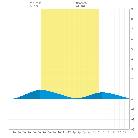 Jesters Island tide chart for Wednesday, March 6, 2024