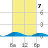 Jesters Island tide chart for Thursday, March 7, 2024