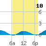 Jesters Island tide chart for Wednesday, April 10, 2024