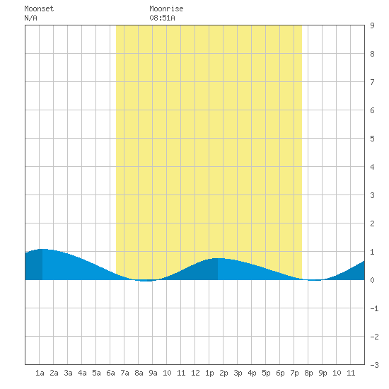 Jesters Island tide chart for Friday, April 12, 2024