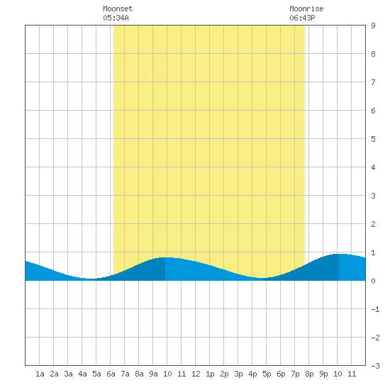 Jesters Island tide chart for Monday, April 22, 2024